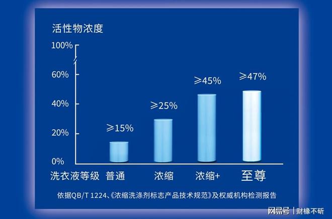 洗衣液市场销量率持续领先龙8体育蓝月亮「浓缩+」(图1)