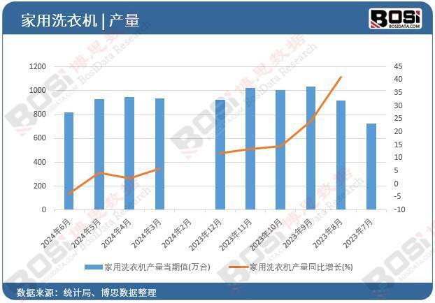 洗衣机产量月度统计累计产量达53116万台long8唯一网站2024年上半年中国家用(图2)