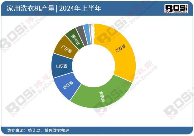 洗衣机产量月度统计累计产量达53116万台long8唯一网站2024年上半年中国