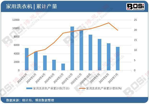 洗衣机产量月度统计累计产量达53116万台long8唯一网站2024年上半年中国家用(图3)