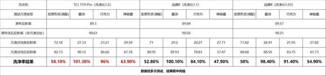 TCL超级筒洗衣机T7H Pro深度体验龙8体育用实测告诉你“12洗净比”的含金量(图10)